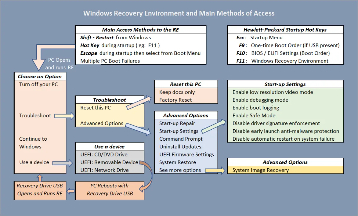 Reset cài lại Windows GIỮ dữ liệu: hướng dẫn an toàn